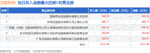 股票配资门户 10月22日立航科技（603261）龙虎榜数据