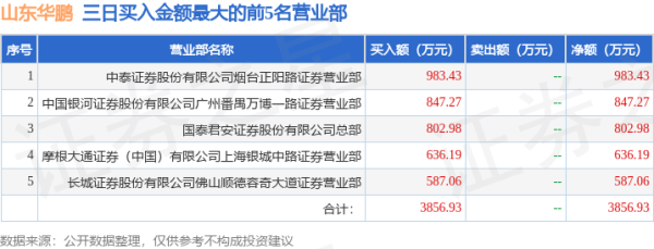 股票配债如何操作 10月22日山东华鹏（603021）龙虎榜数据